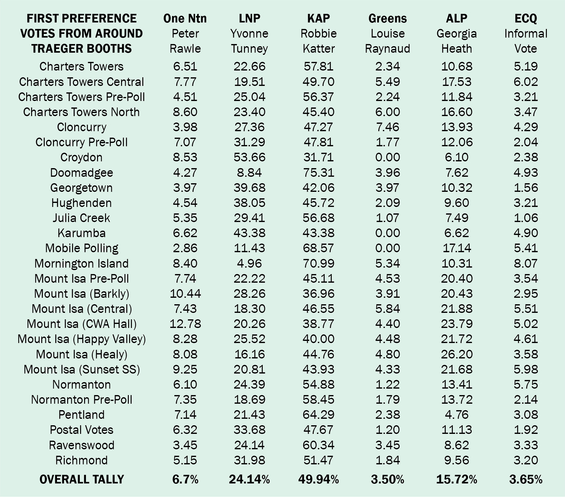 The figures from key booths in Traeger, which were correct at the time of publication.